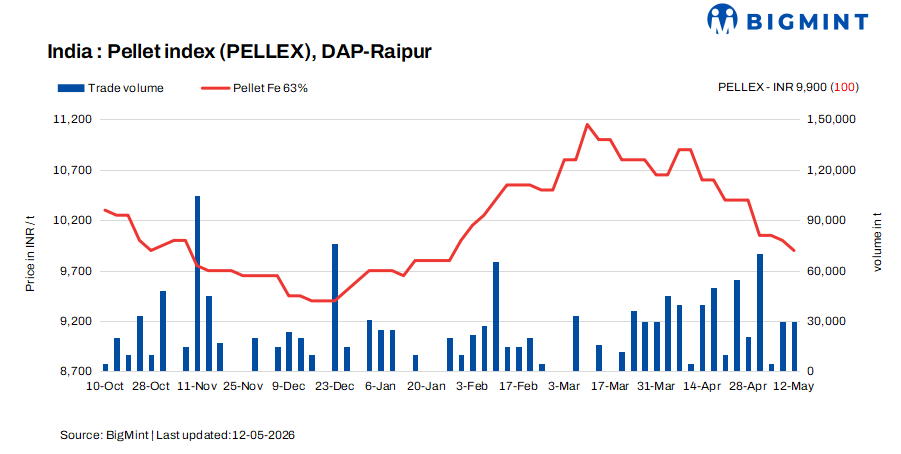 India: PELLEX edges down by INR 100/t ($1/t) as sellers reduce offers
