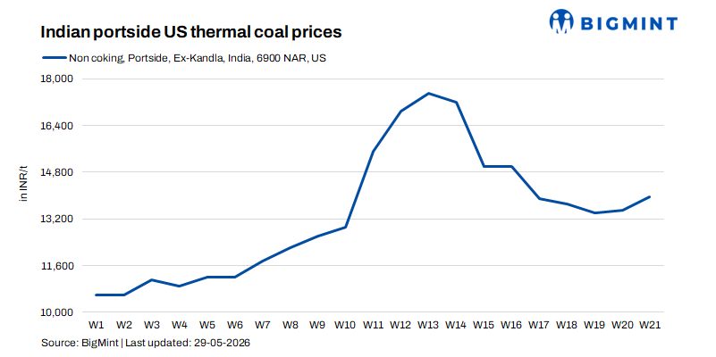 India: US NAPP coal faces new test as petcoke prices correct