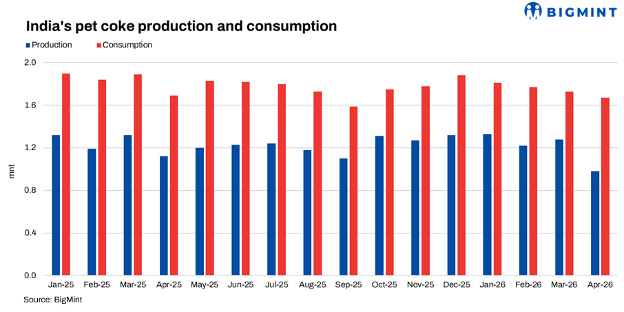 India: Petcoke production, consumption decline in May