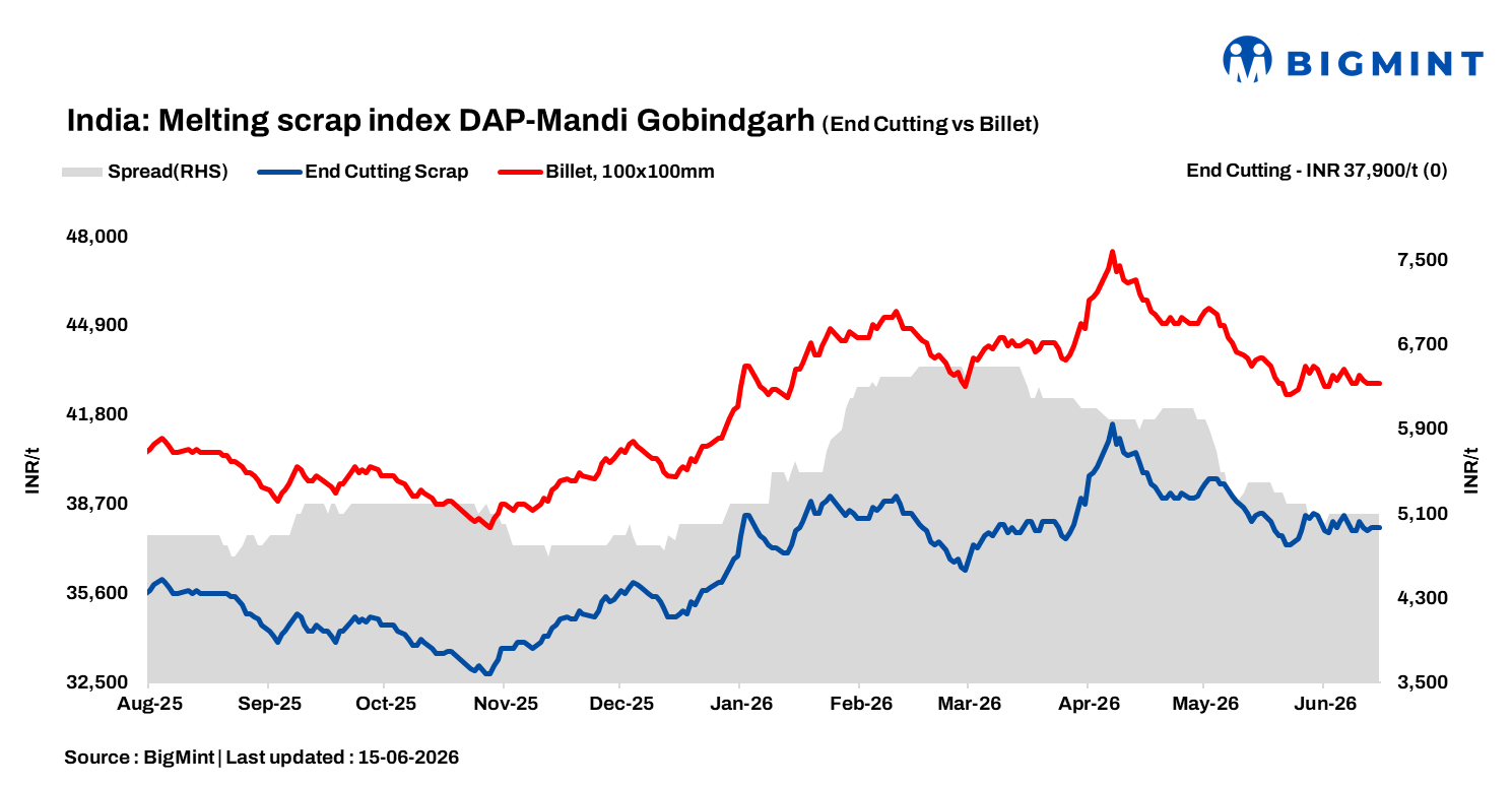 India: BigMint’s scrap index stable d-o-d as weak steel demand caps market momentum