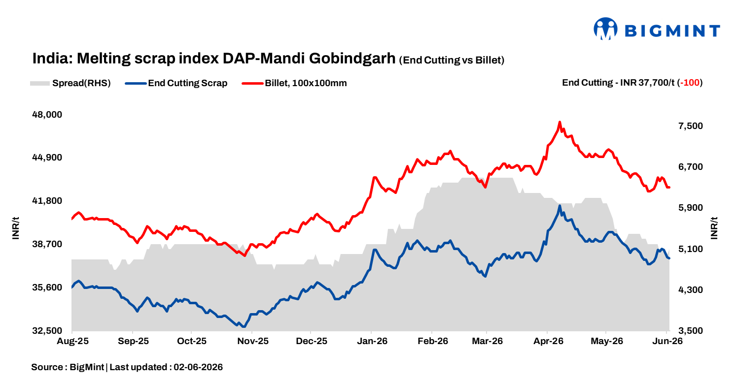 India: BigMint’s ferrous scrap index softens as steel market shows mixed trend