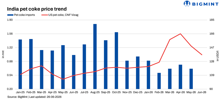 India: Fall in petcoke prices reshape cement fuel mix as US NAPP coal market cools