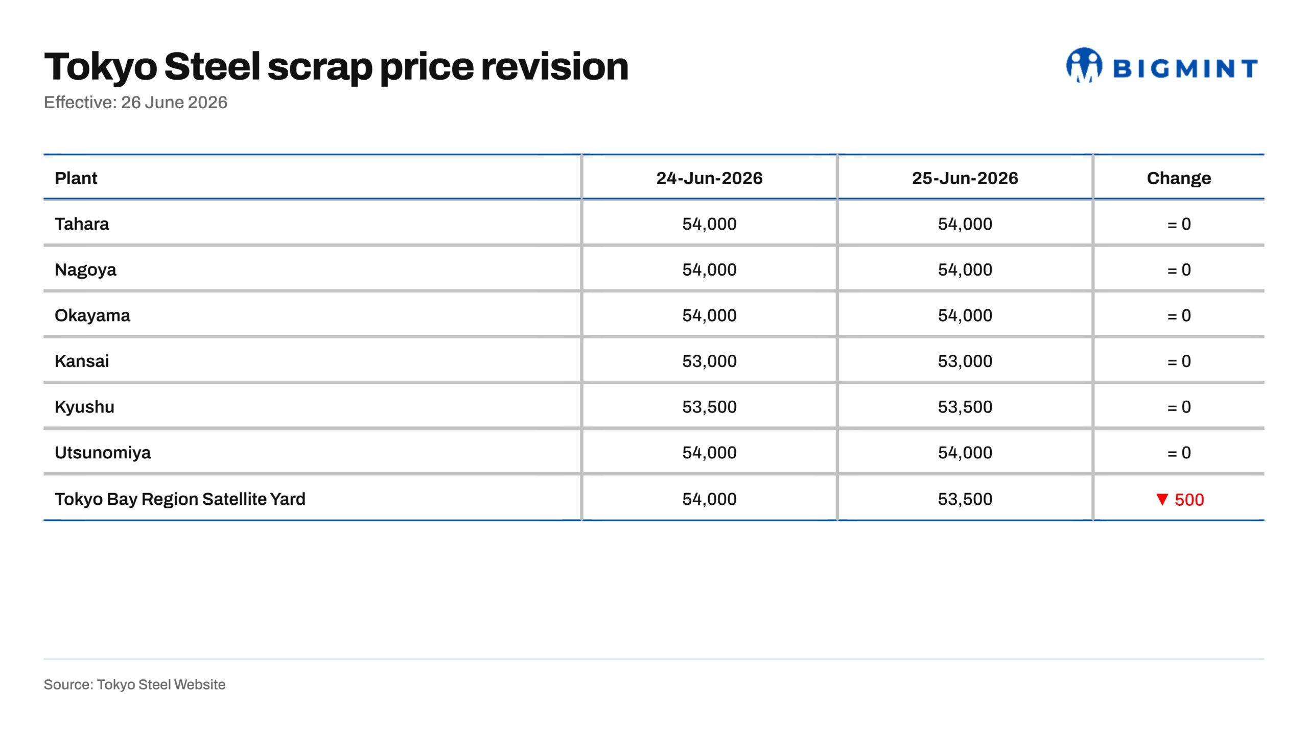 Japan: Tokyo Steel cuts Tokyo Bay scrap prices by JPY 500/t ($3/t)