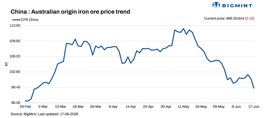 China: Iron ore spot prices plunges below $100/dmt mark
