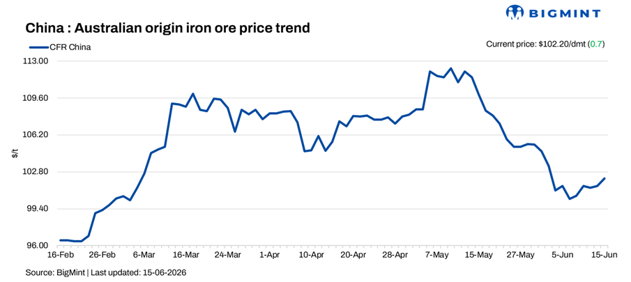 China: Iron ore spot prices rise by $1/dmt d-o-d