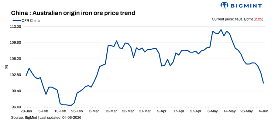 China: Iron ore spot prices drop $2/t d-o-d on shrinking mill margins
