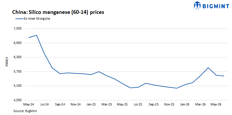 China: Silico manganese prices remain largely stable amid perpetually weak demand