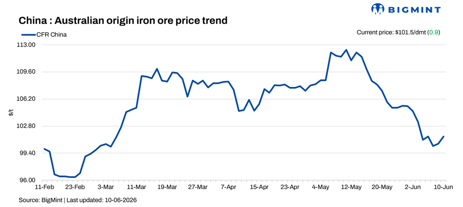China: Iron ore spot prices rise $1/t d-o-d