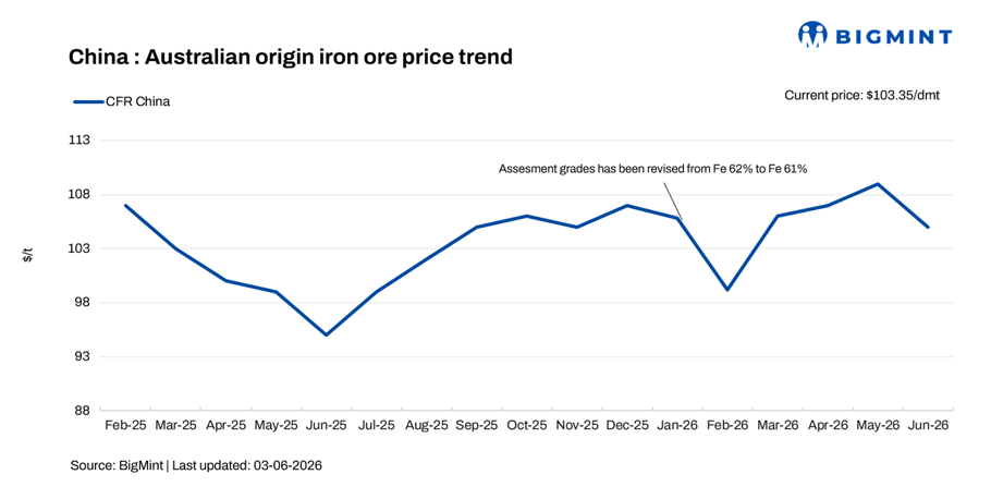MONTHLY: China iron ore prices to decline in June as supply surplus widens