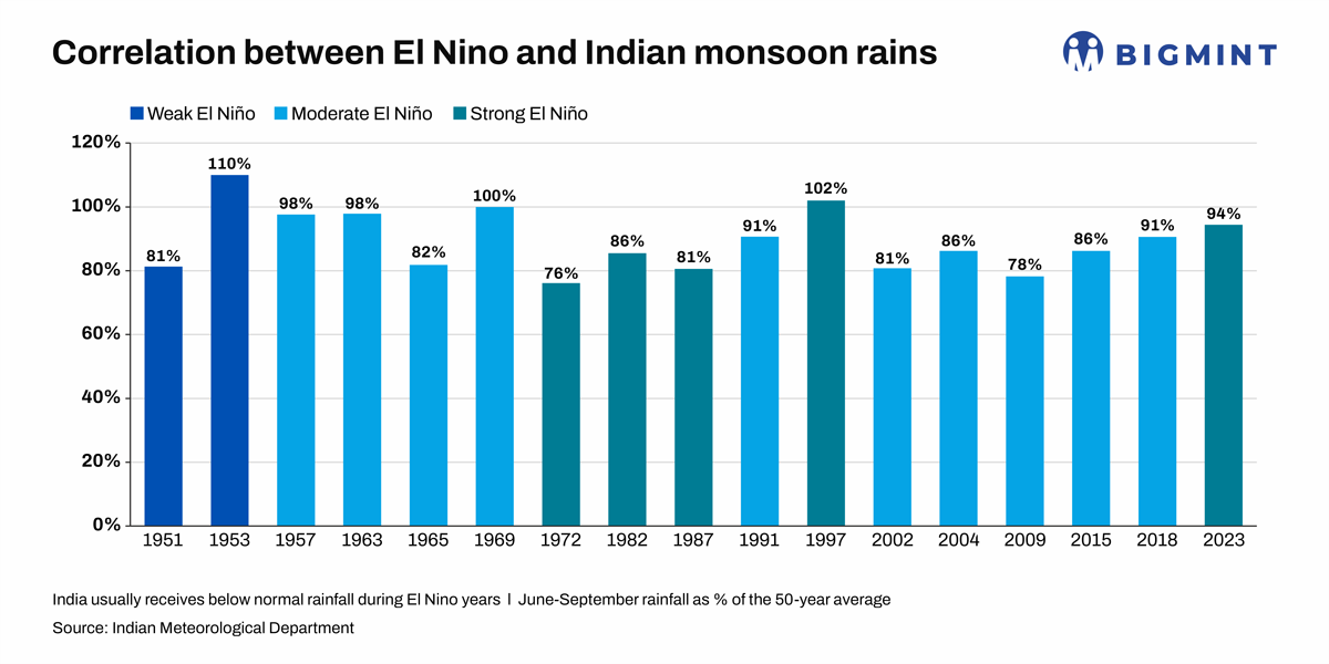 India: Delayed monsoon and El Niño raise uncertainty over kharif sowing