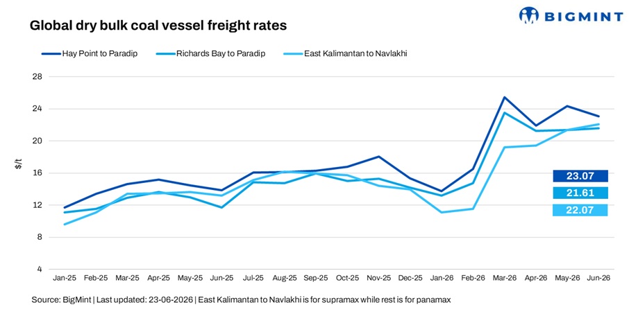 India: Weak sentiment pressures coal freight market; Indonesia-India rates fall to 1-month low