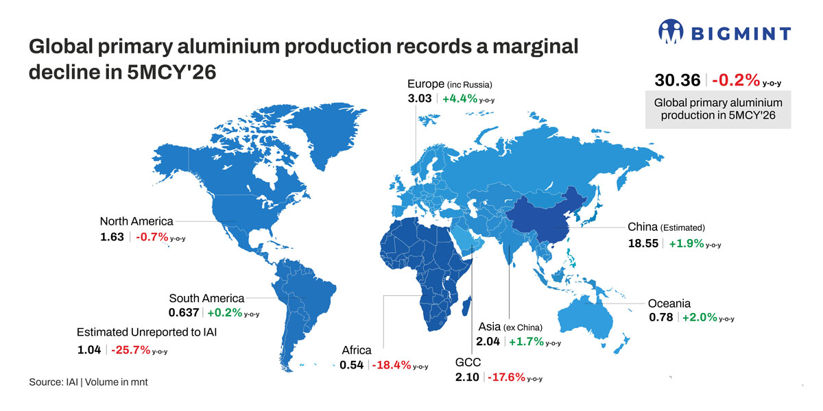 Global primary aluminium output posts marginal decline in 5MCY’26 amid regional supply disruptions