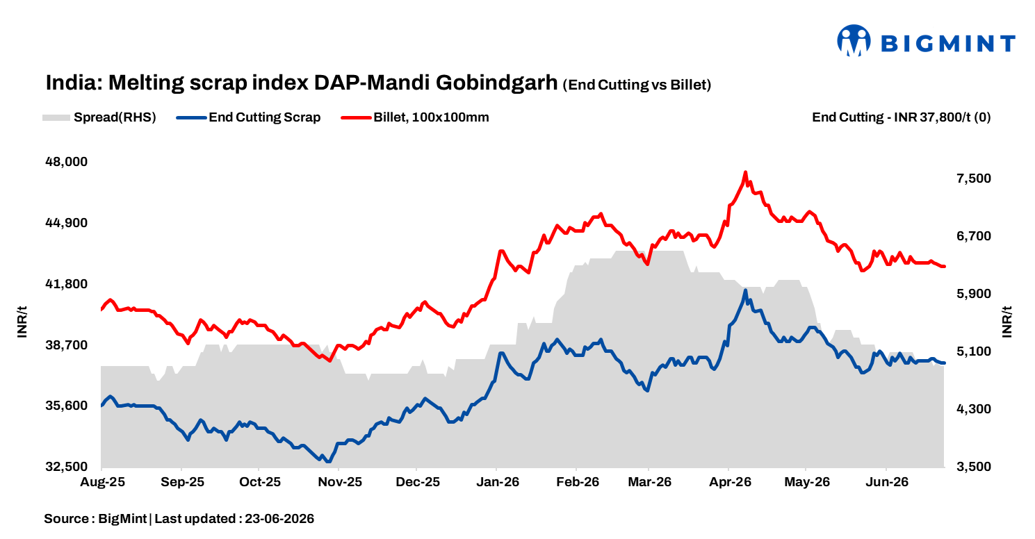 India: BigMint’s ferrous scrap index remains unchanged on muted demand for finished steel