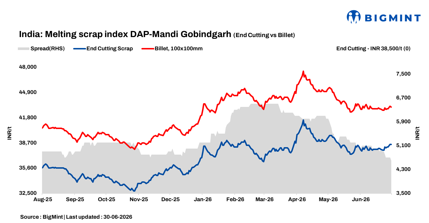 India: BigMint’s ferrous scrap index remains stable d-o-d