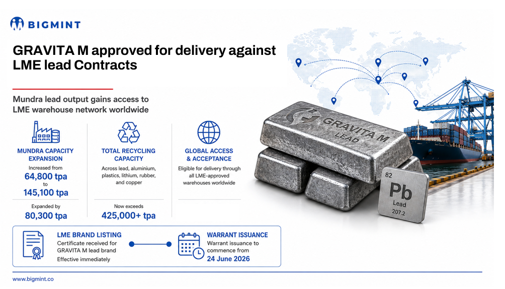 India: Gravita secures LME lead listing, expands global market reach