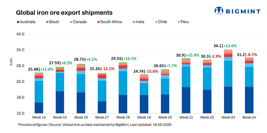 Global iron ore exports slide 9% w-o-w from CY’26 peak as major exporters lose momentum