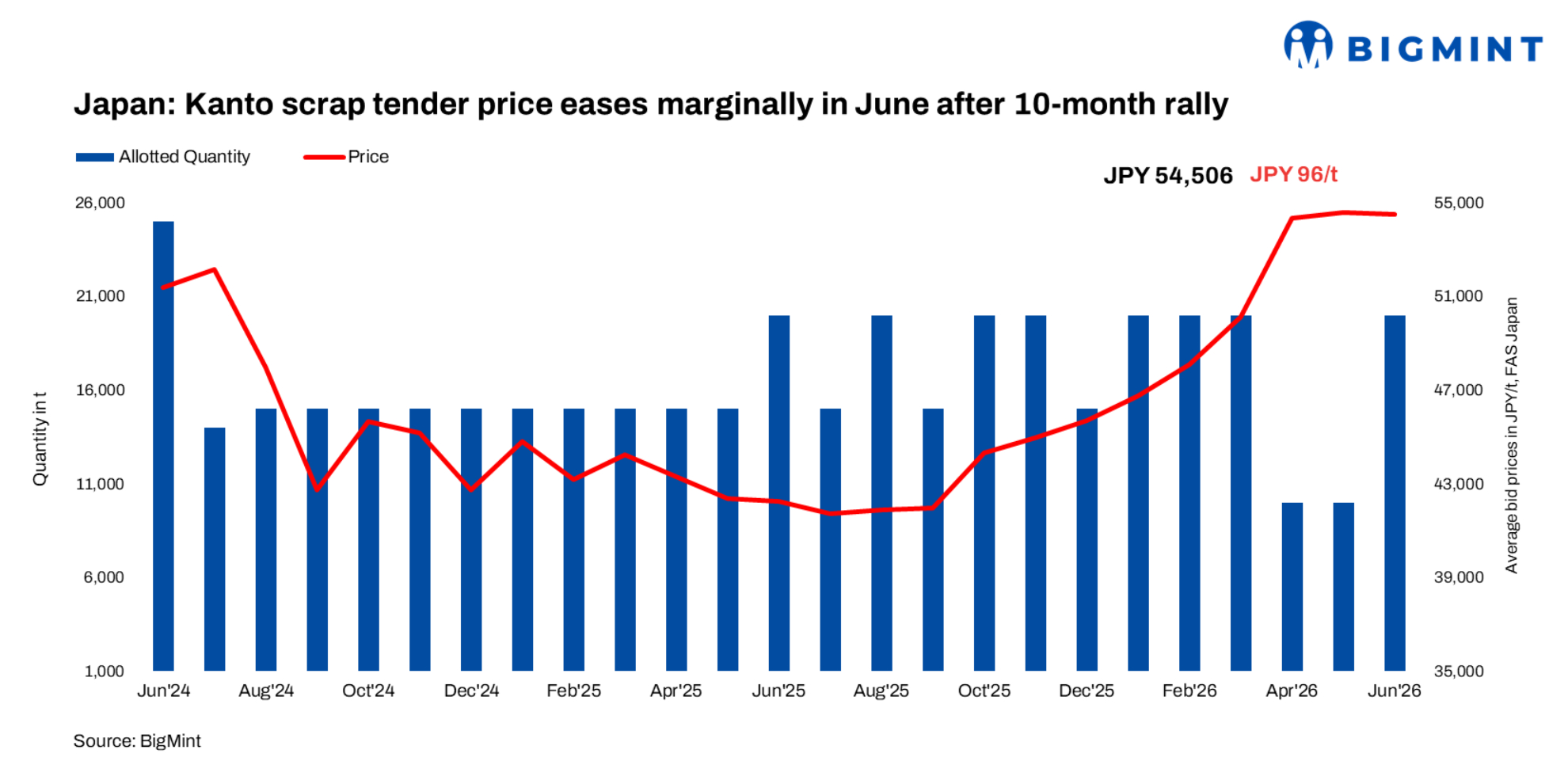 Japan: Bangladesh mill secures Jun’26 Kanto scrap cargo; weaker JPY pushes FAS price down $6/t m-o-m