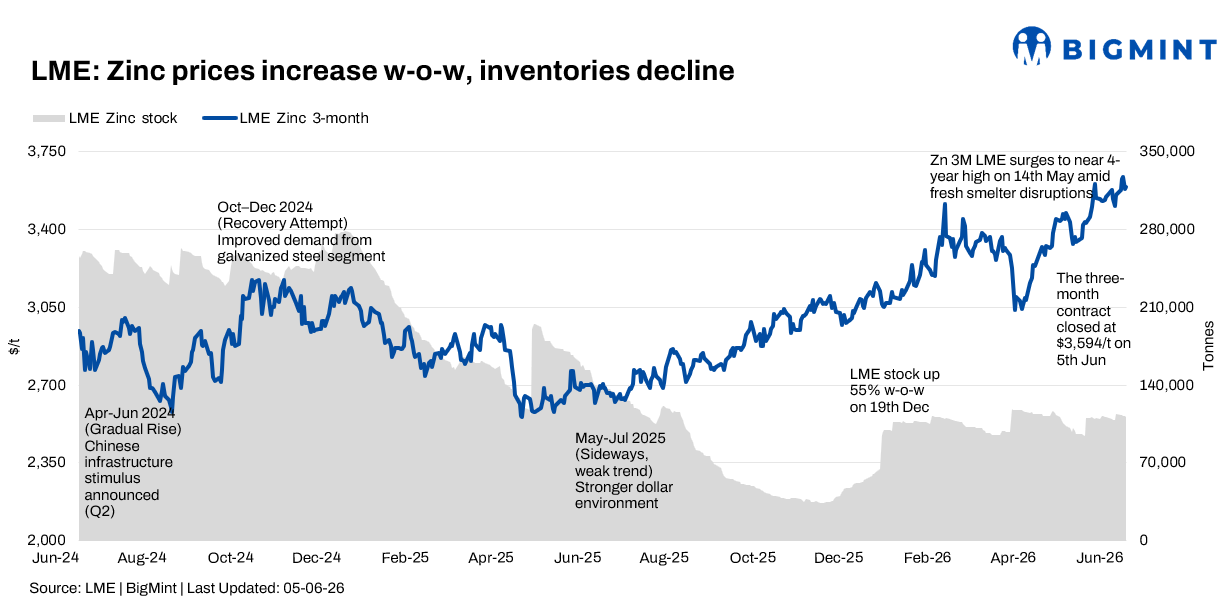LME zinc extends gains w-o-w amid firm fundamentals, declining inventories