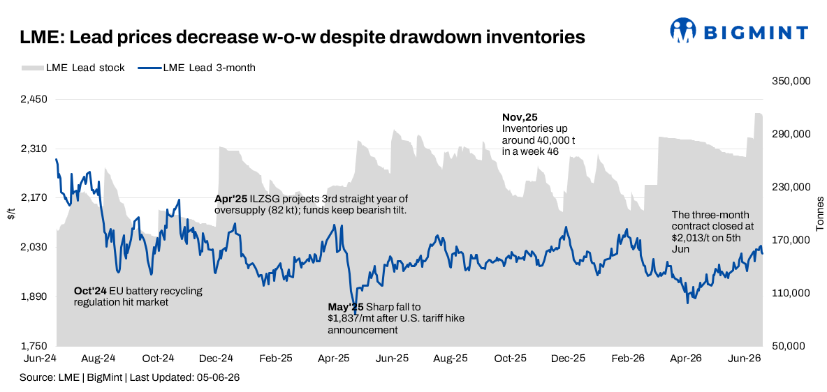 LME Lead slips w-o-w as profit booking emerges; falling inventories cushion downside