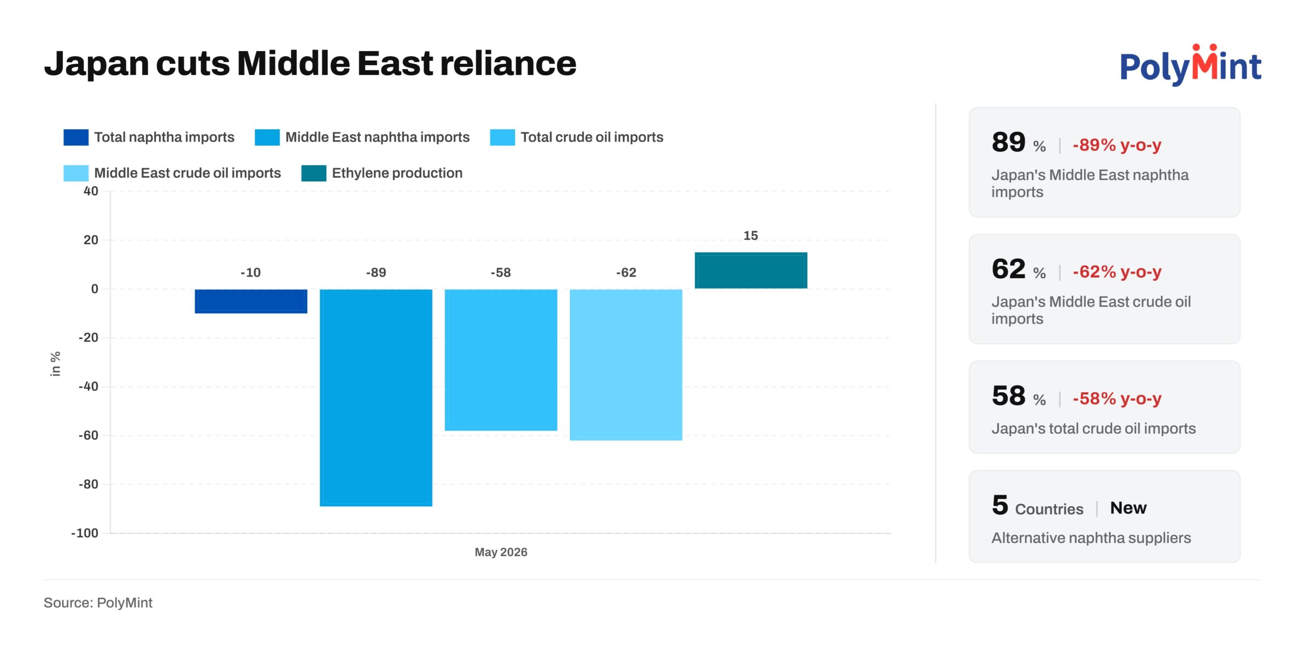 Japan: Naphtha imports diversify as reliance on Middle East declines