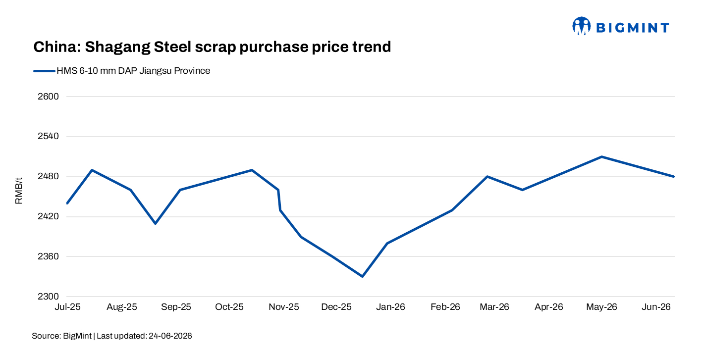 China: Shagang lowers scrap buy prices on seasonal demand slowdown