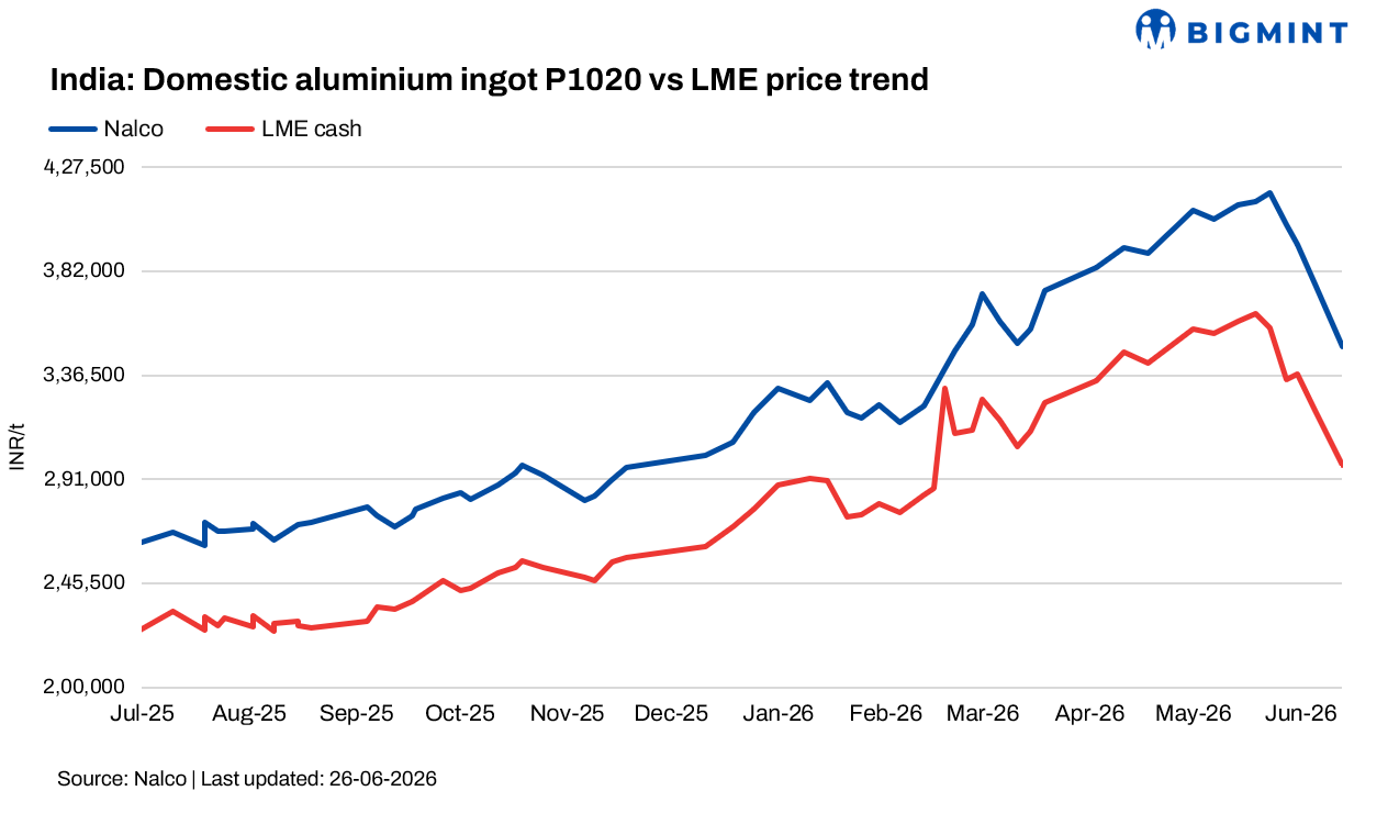 India: NALCO cuts aluminium ingot prices by INR 27,500/t ($305/t)