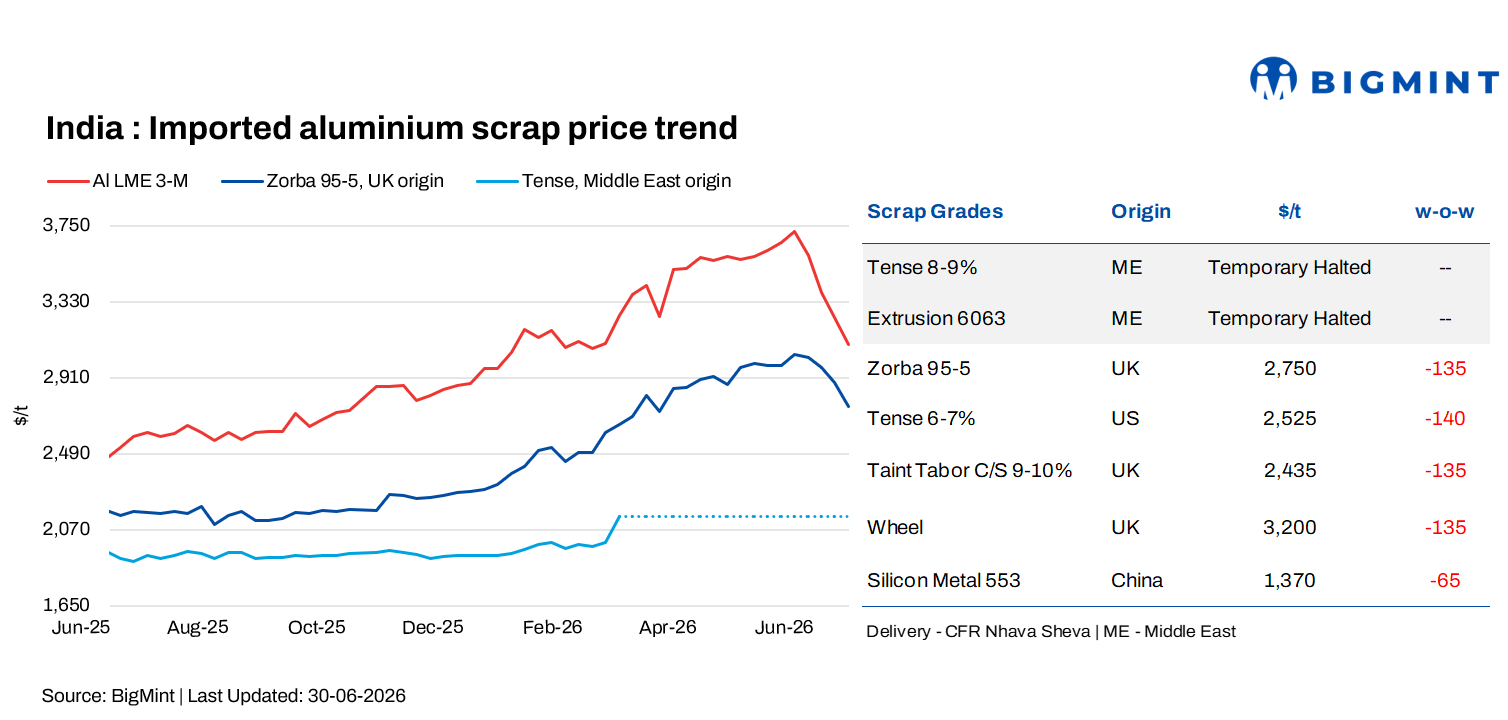 India: Imported aluminium scrap prices decline w-o-w amid weaker LME and subdued buying