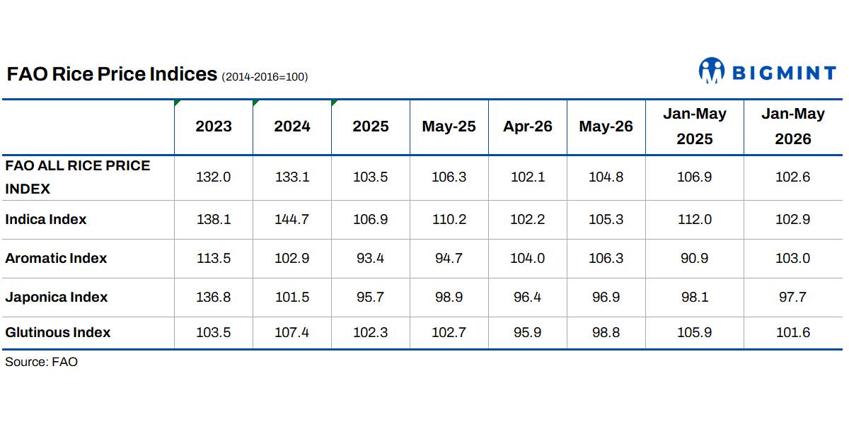FAO all rice price index rises nearly 3% in May; Indica and fragrant rice lead global gains