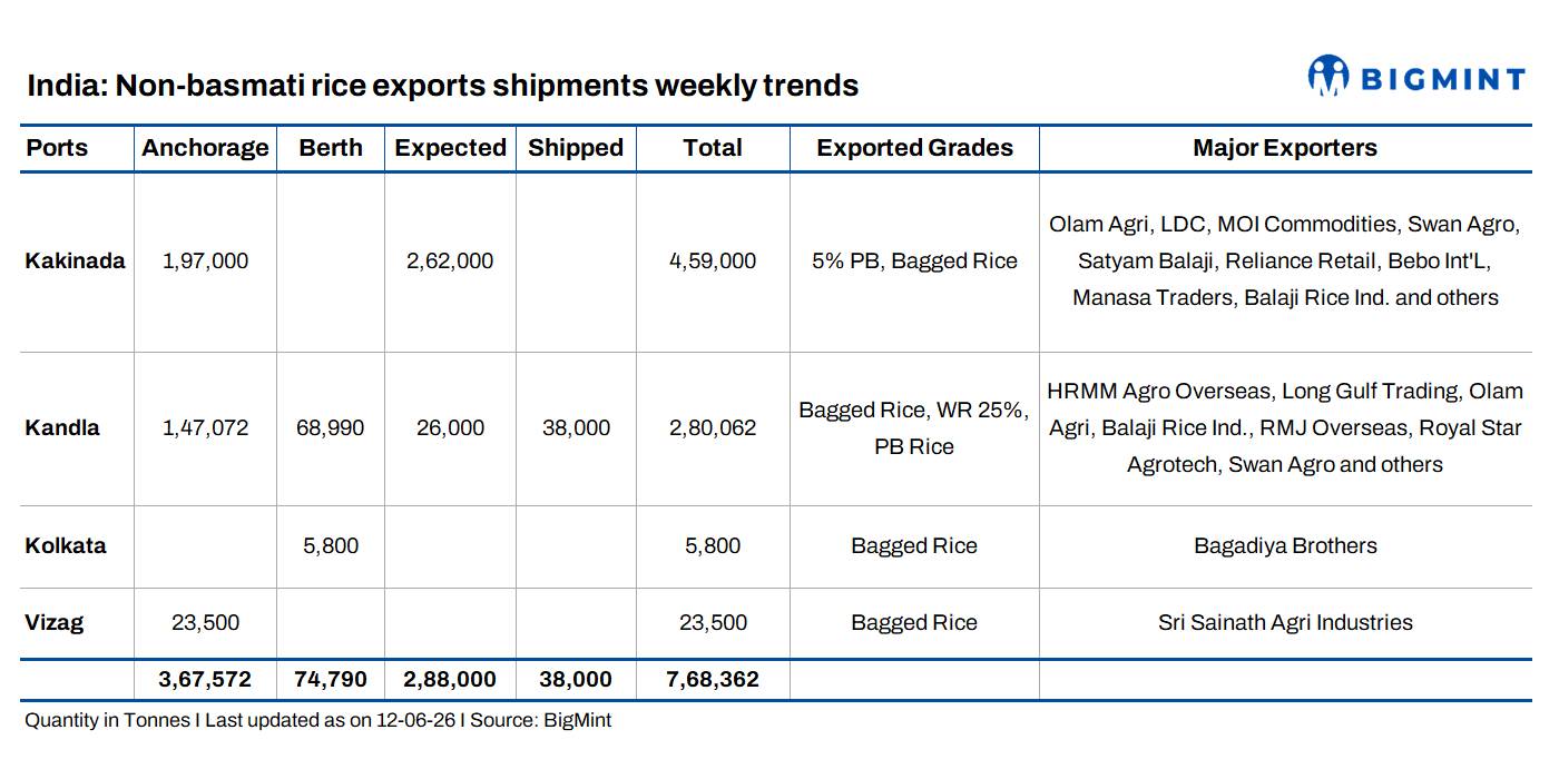 India’s non-basmati rice shipments moderate, export pipeline stays above 0.75 MMT