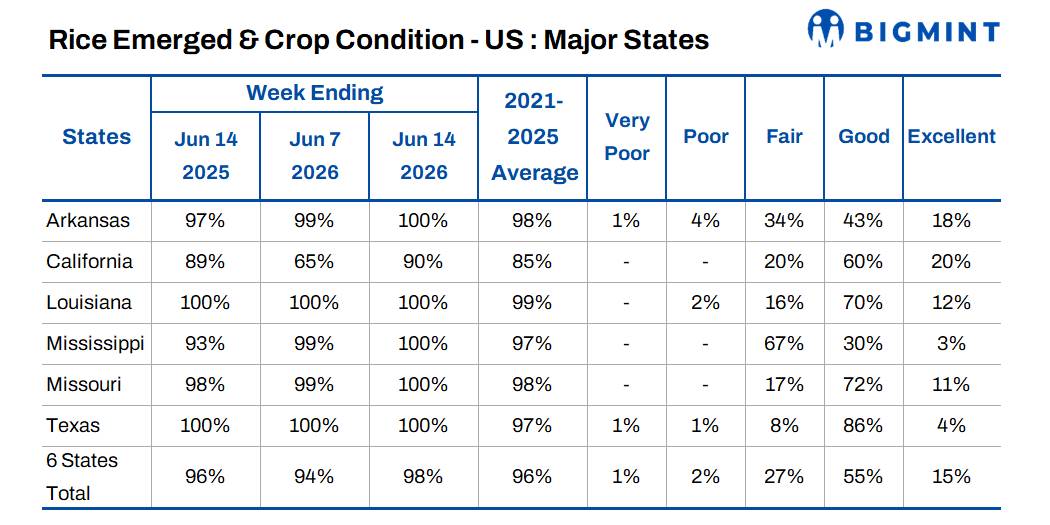 US rice emergence reaches 98%; crop condition remains stable as heading advances
