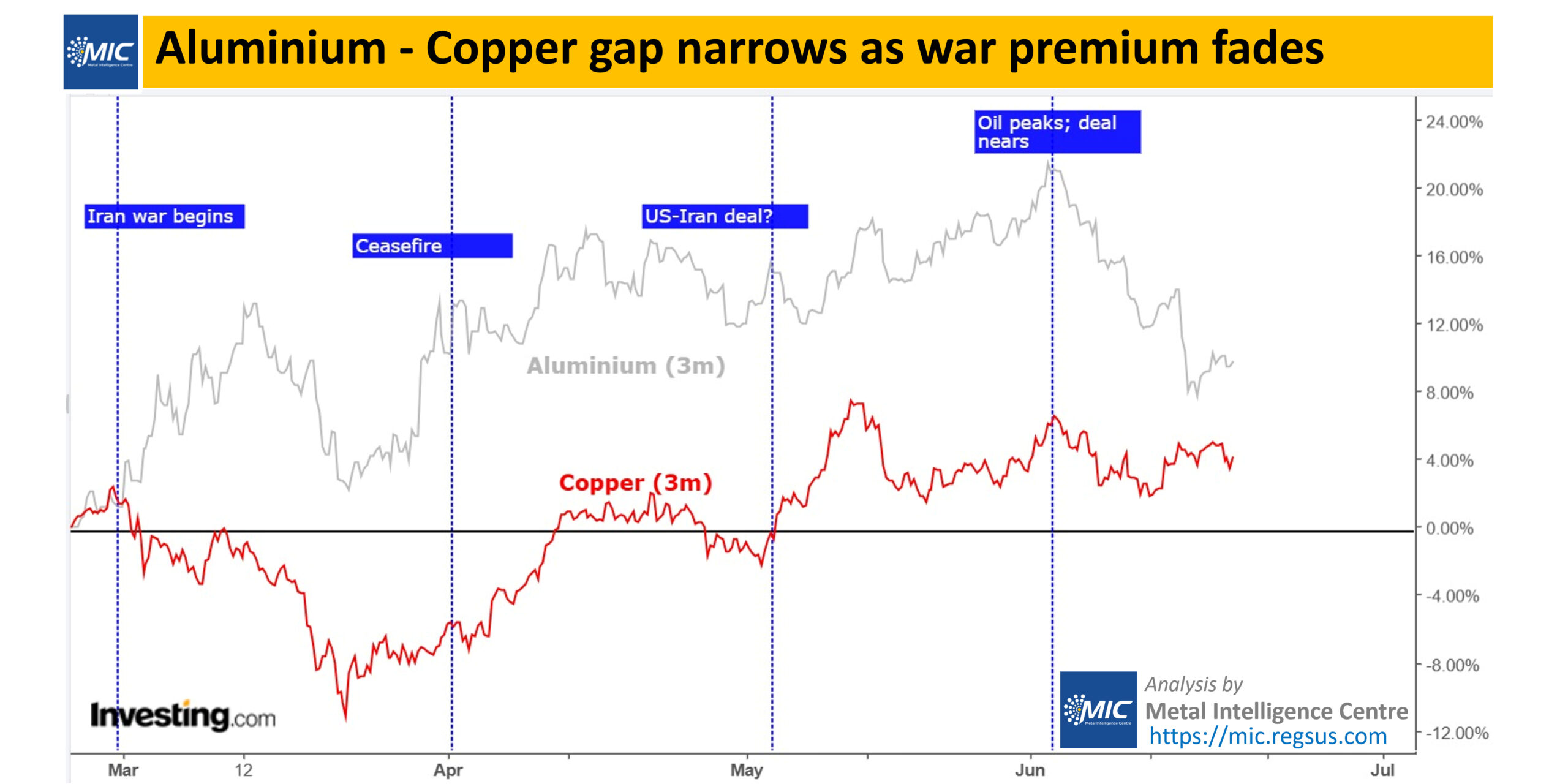 Aluminium-copper gap narrows as war premium fades