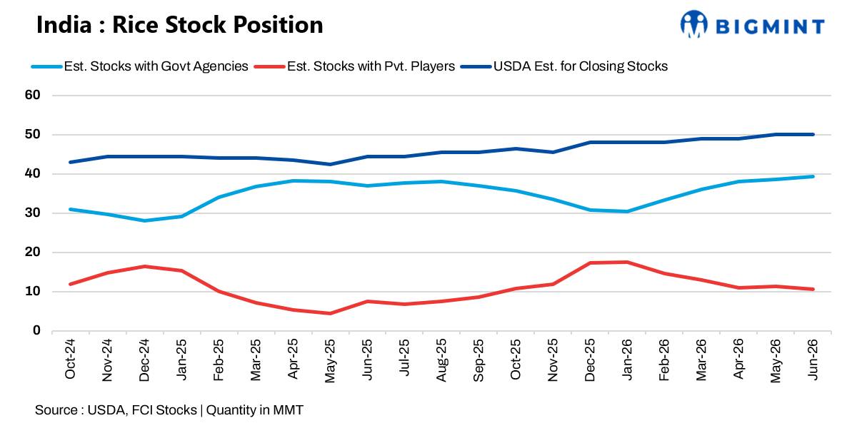 India Rice Stock Position: Government inventories strengthen as public stocks recover, private holdings ease