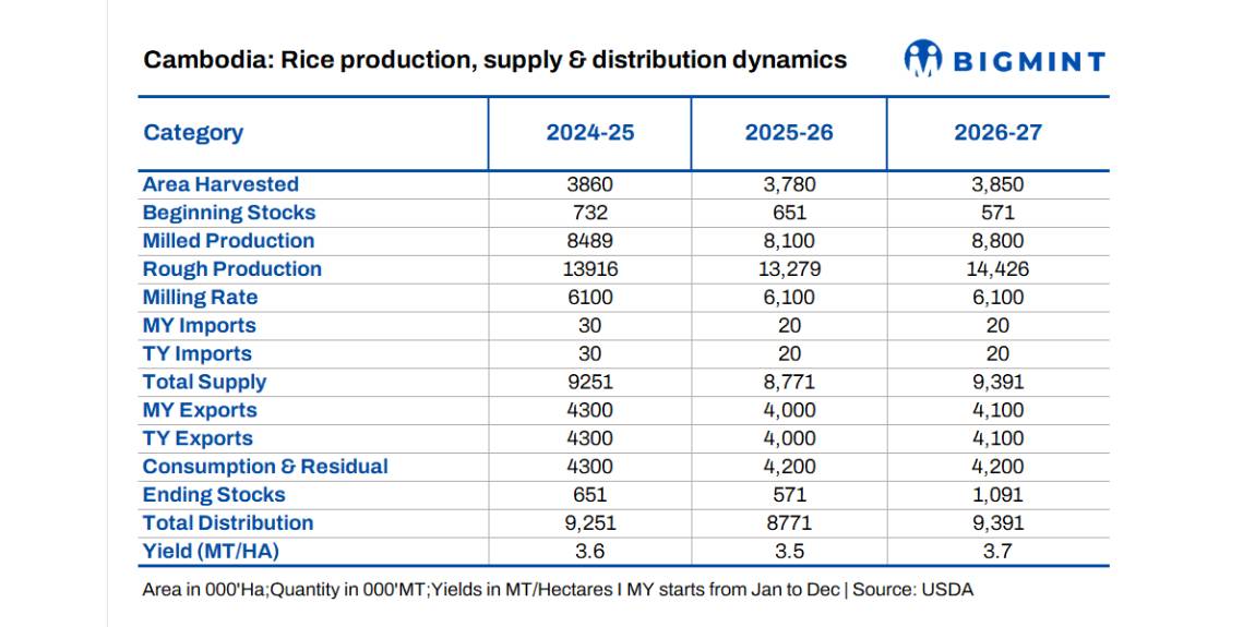Cambodia Rice Production Forecast to Rebound to 14.4 MMT in MY 2026/27