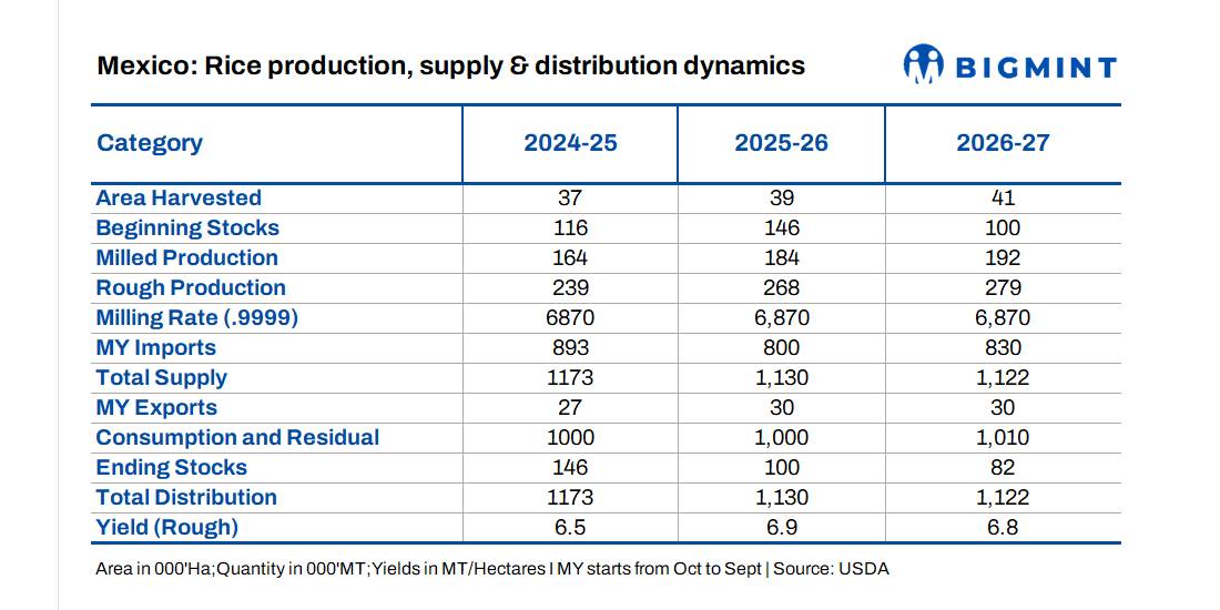 Mexico’s rice production forecast to rise 4% in MY 2026-27; imports remain high