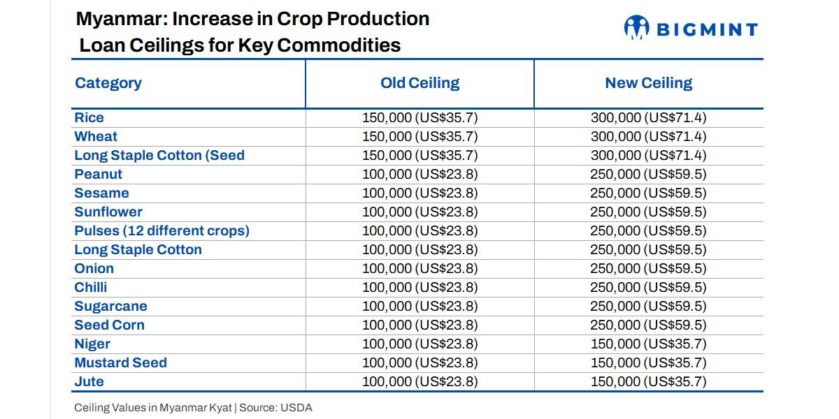 Myanmar expands farm credit under 100-Day Action Plan to support agricultural production