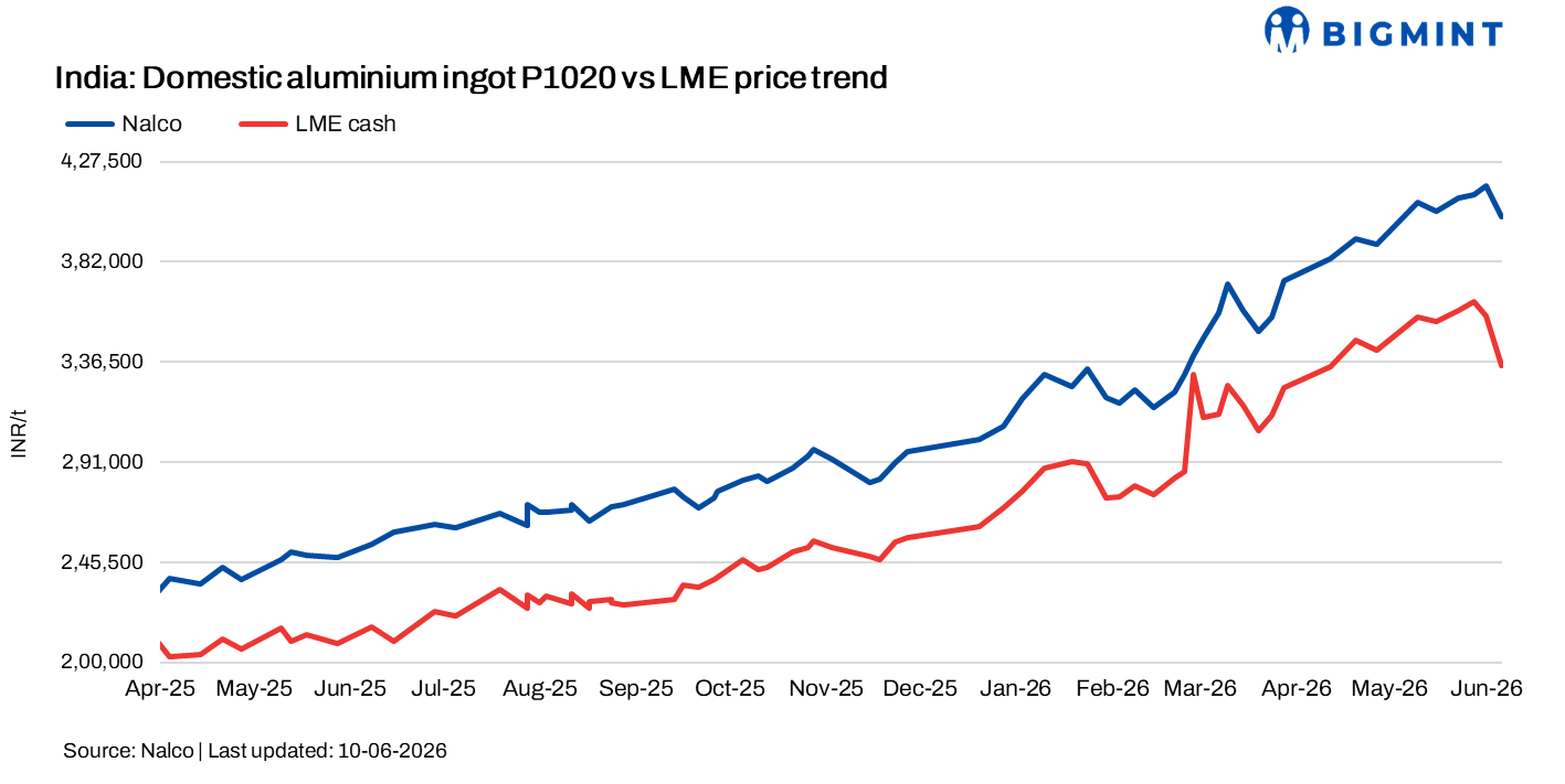 India: NALCO cuts aluminium ingot prices by INR 14,000/t ($154/t)