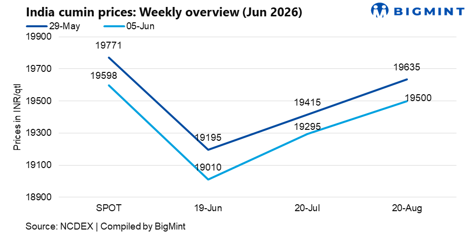 India: Cumin prices extend decline; weak demand offsets lower arrivals