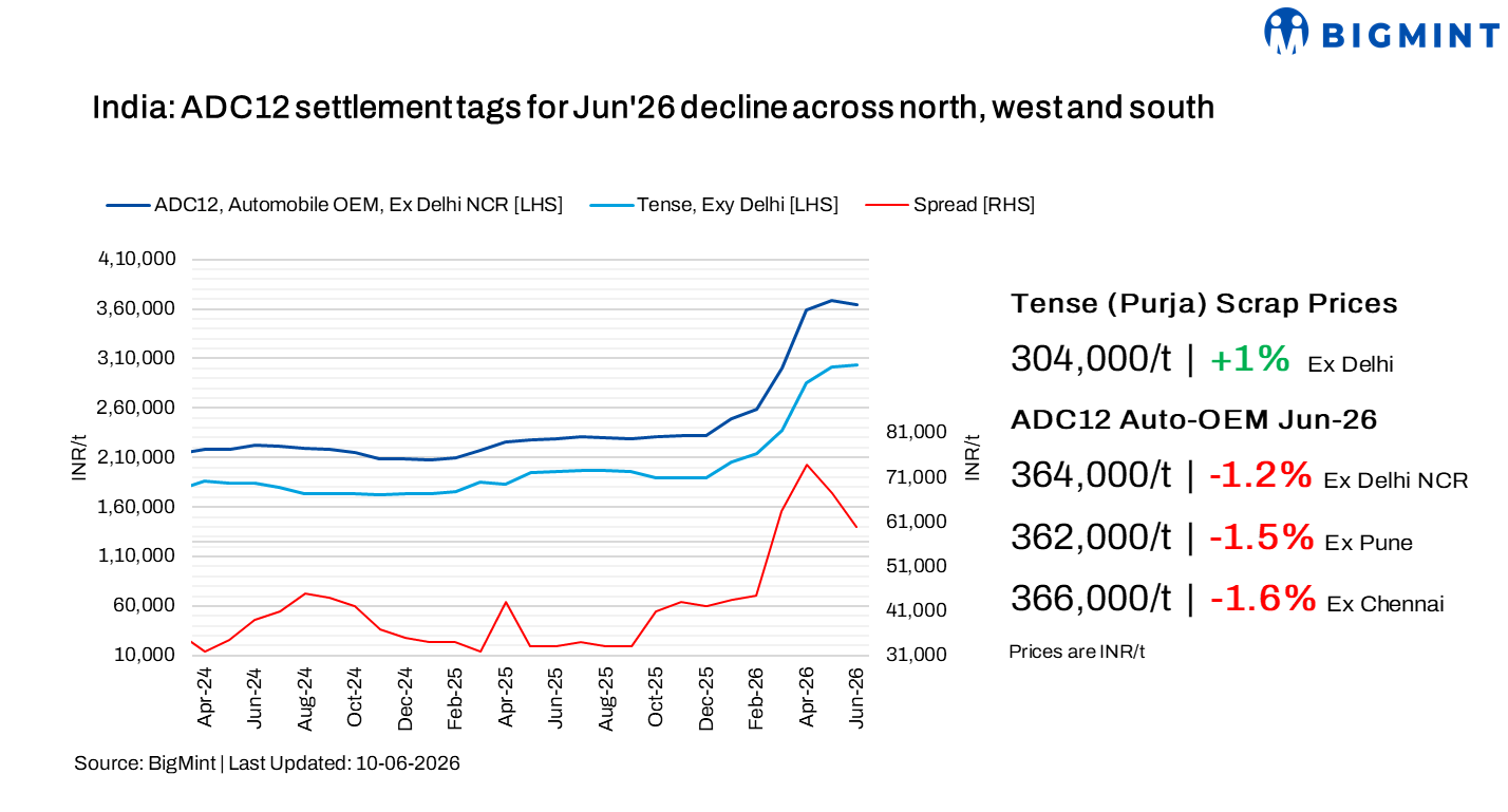 FTA-led imports trigger India’s first ADC12 price correction of 2026 in Jun’26