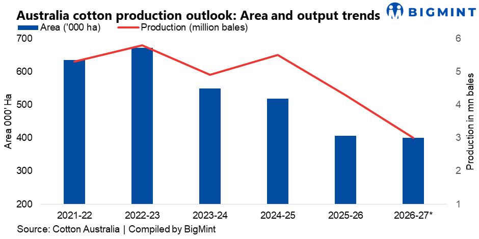 Australia: Cotton crop to fall to 3 million bales in 2026-27 amid water constraints