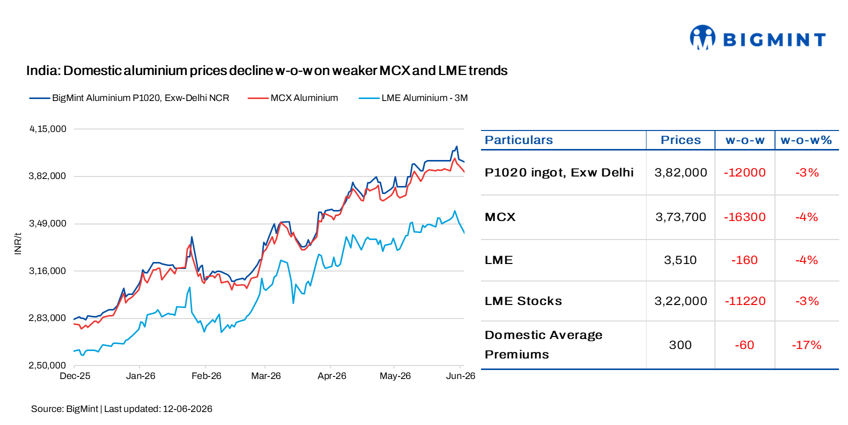 India: Aluminium prices fall INR 12,000/t w-o-w post sustained increase
