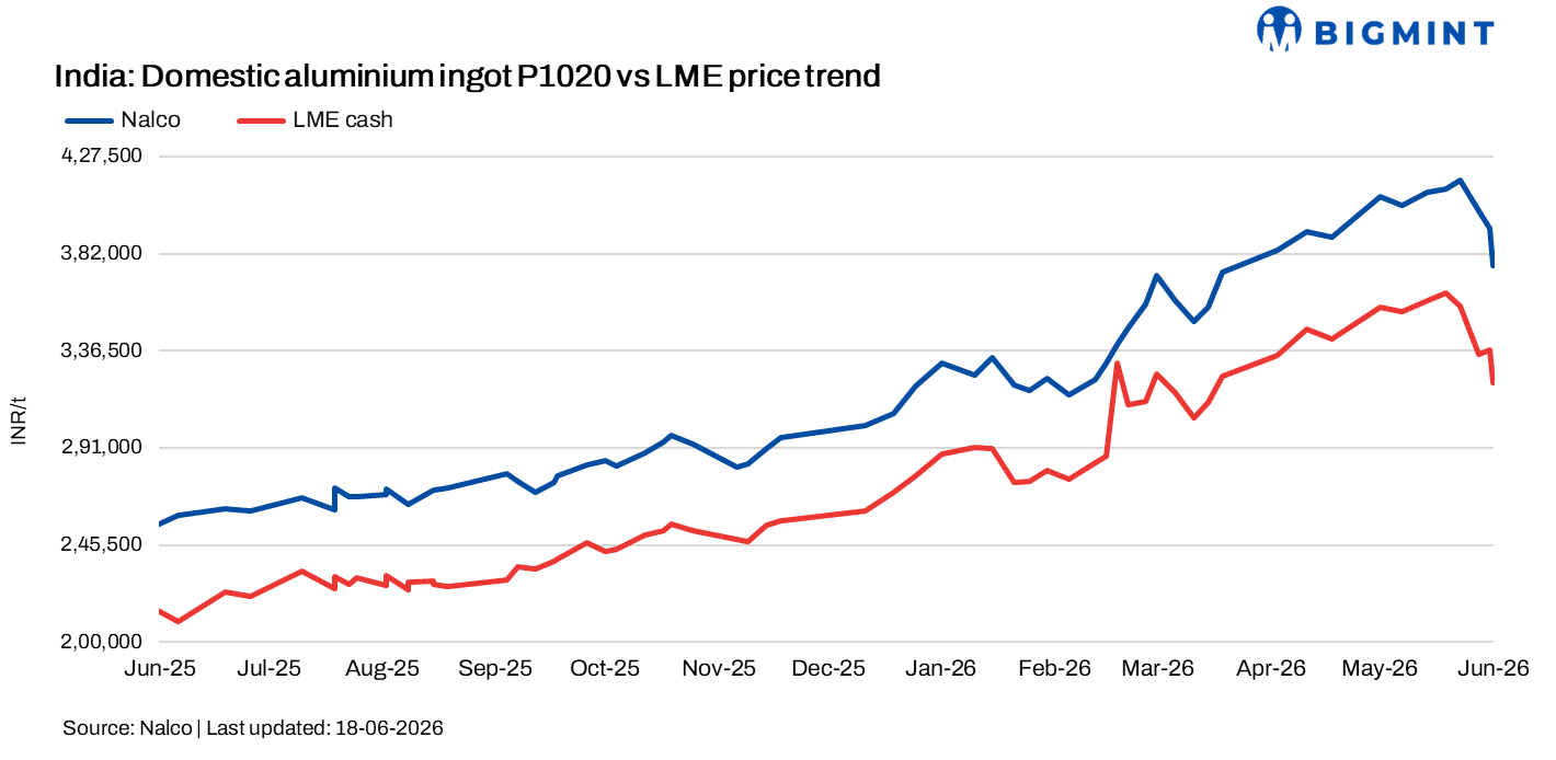 India: NALCO cuts aluminium ingot prices by INR 17,300/t ($192/t)