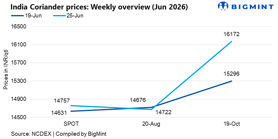 India: Coriander market remains firm as far month contracts gain on tight supply expectations