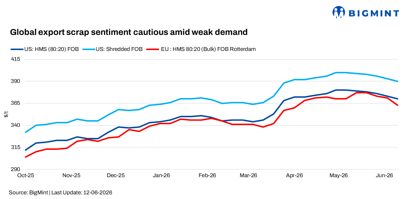 Global scrap export sentiment remains subdued; US activity slows, Mexico stable