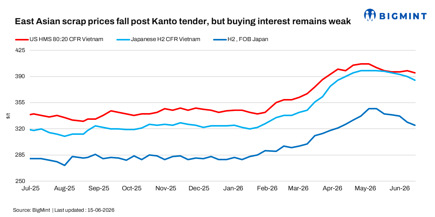 East Asian scrap prices fall post Kanto tender, but buying interest remains weak