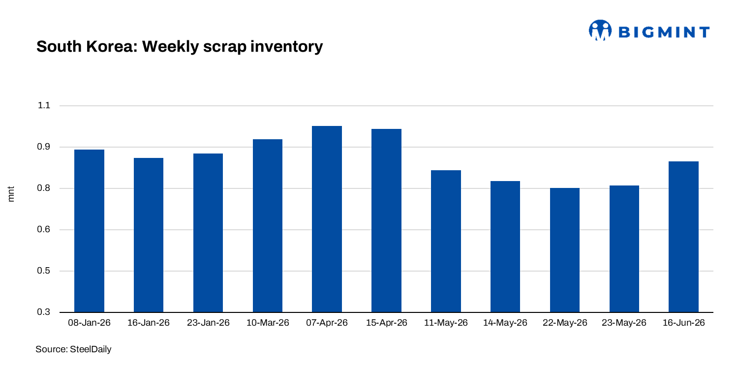 South Korea: Steelmakers’ scrap inventories rise for third straight week