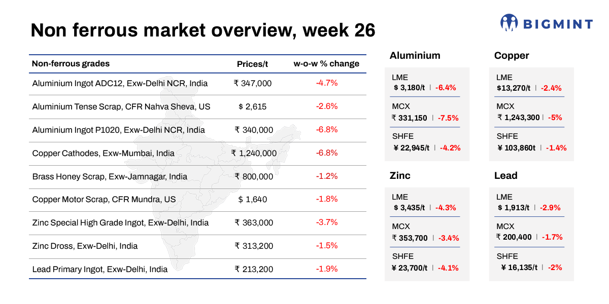 Weekly round-up: LME base metals extend losses; Indian non-ferrous prices weaken