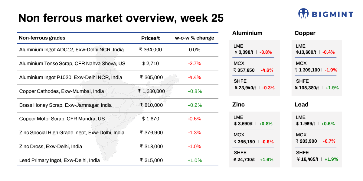 Weekly round-up: LME base metals show mixed trends; Indian non-ferrous prices soften