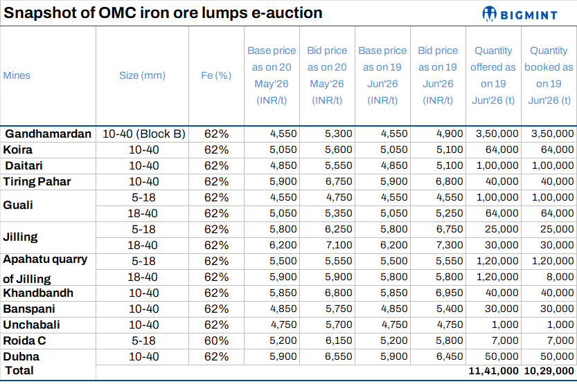 India: Bids fall by INR 250/t m-o-m in OMC’s iron ore lumps auction
