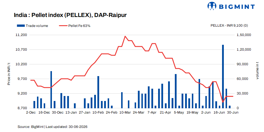 India: PELLEX remains stable as buyers wait for NMDC’s ore price revision