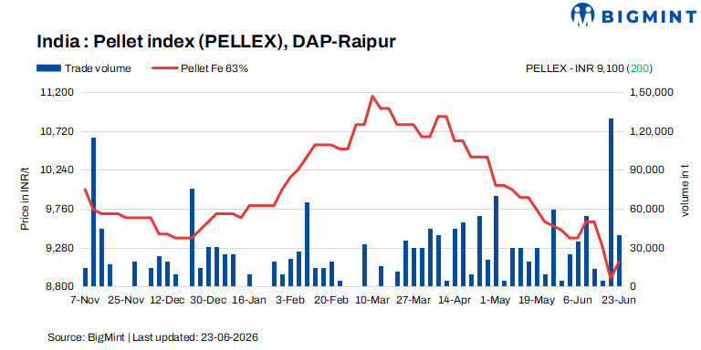 India: PELLEX rises by INR 200/t ($2/t) following active bulk trades in Raipur